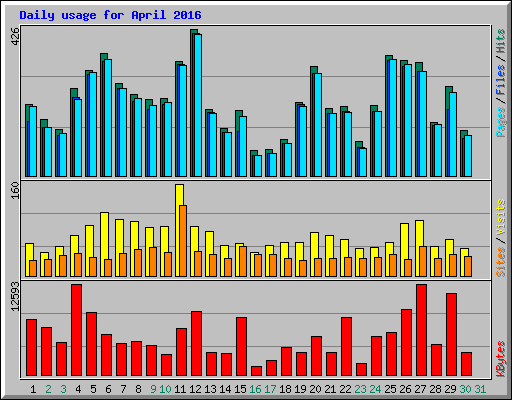 Daily usage for April 2016
