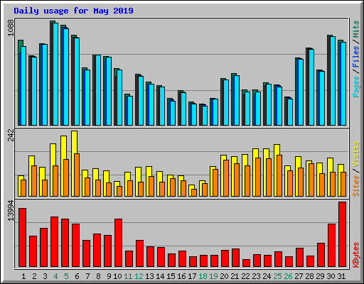 Daily usage for May 2019