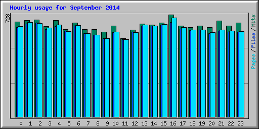 Hourly usage for September 2014