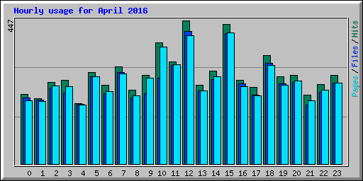 Hourly usage for April 2016