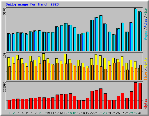 Daily usage for March 2025