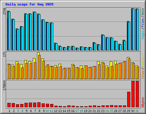 Daily usage for May 2025