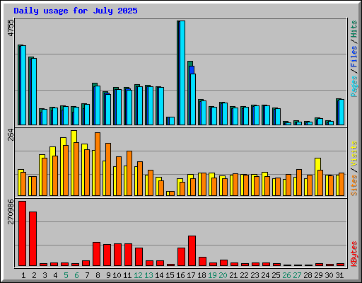 Daily usage for July 2025
