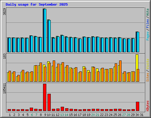 Daily usage for September 2025