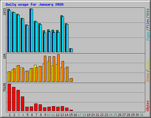 Daily usage for January 2026