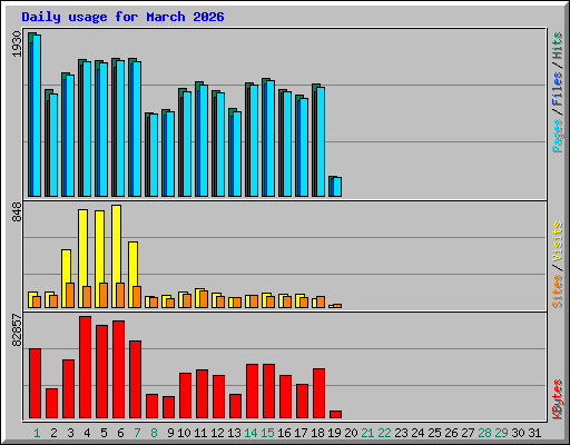 Daily usage for March 2026