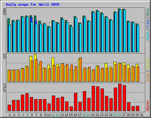 Daily usage for April 2026