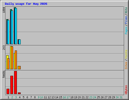 Daily usage for May 2026