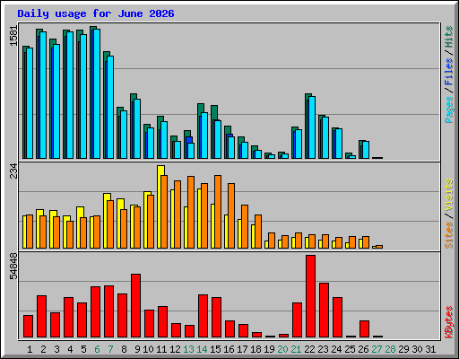Daily usage for June 2026