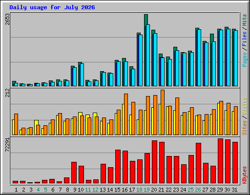 Daily usage for July 2026