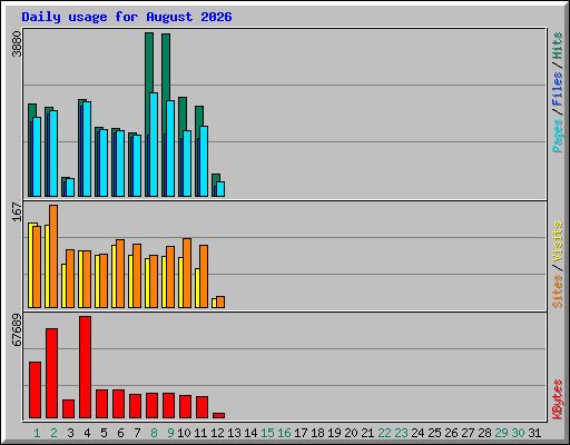 Daily usage for August 2026