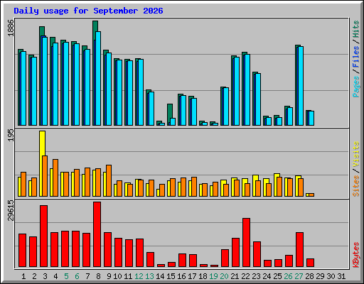 Daily usage for September 2026