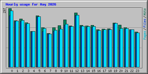 Hourly usage for May 2026