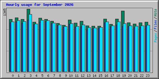 Hourly usage for September 2026