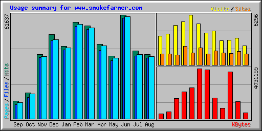 Usage summary for www.smokefarmer.com